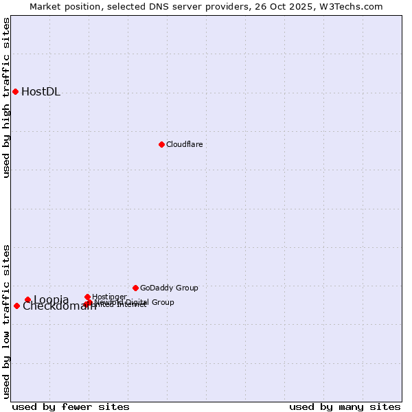 Market position of Loopia vs. Checkdomain vs. HostDL