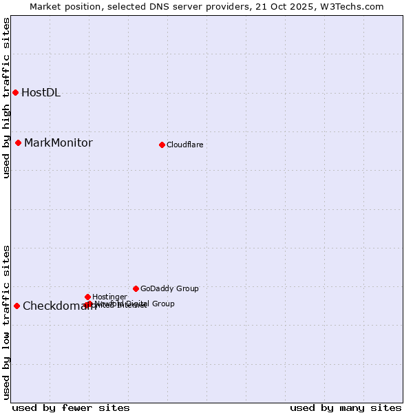 Market position of MarkMonitor vs. Checkdomain vs. HostDL
