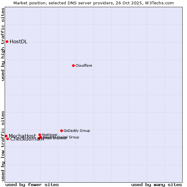 Market position of Checkdomain vs. HostDL vs. MochaHost