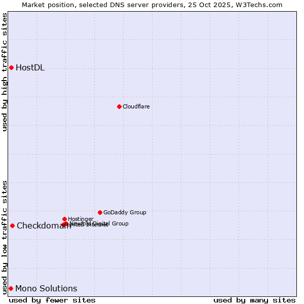 Market position of Checkdomain vs. HostDL vs. Mono Solutions
