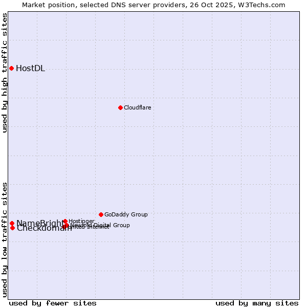 Market position of Checkdomain vs. NameBright vs. HostDL