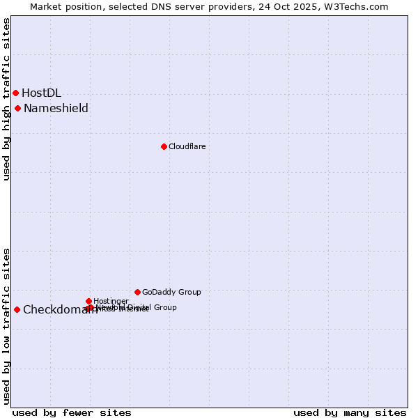Market position of Nameshield vs. Checkdomain vs. HostDL
