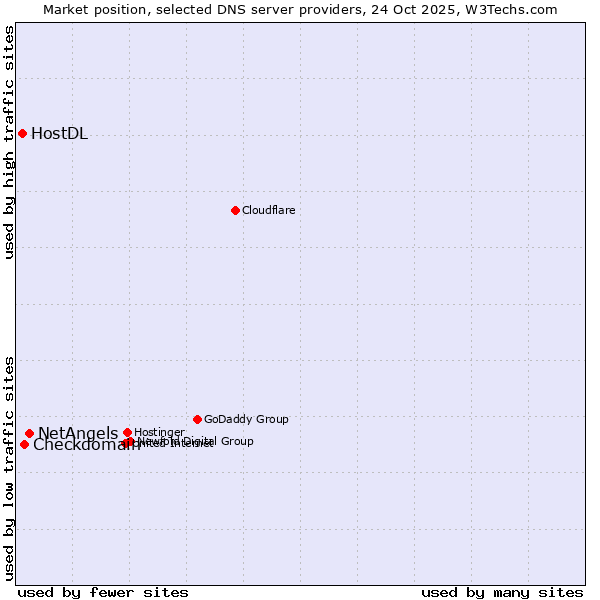 Market position of NetAngels vs. Checkdomain vs. HostDL