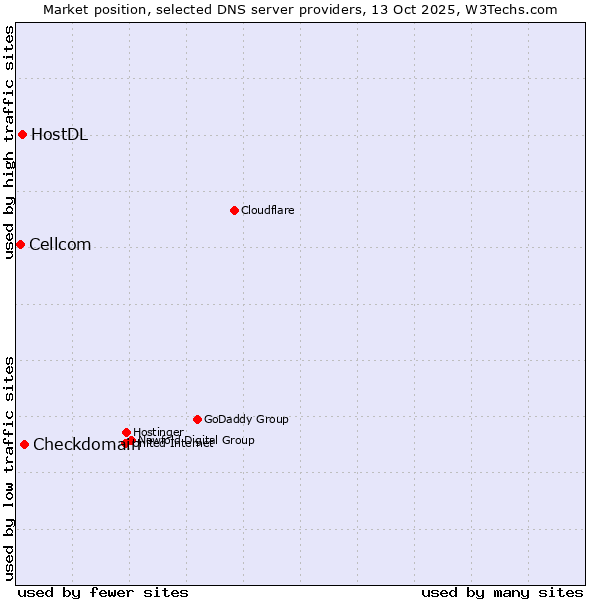 Market position of Checkdomain vs. HostDL vs. Cellcom