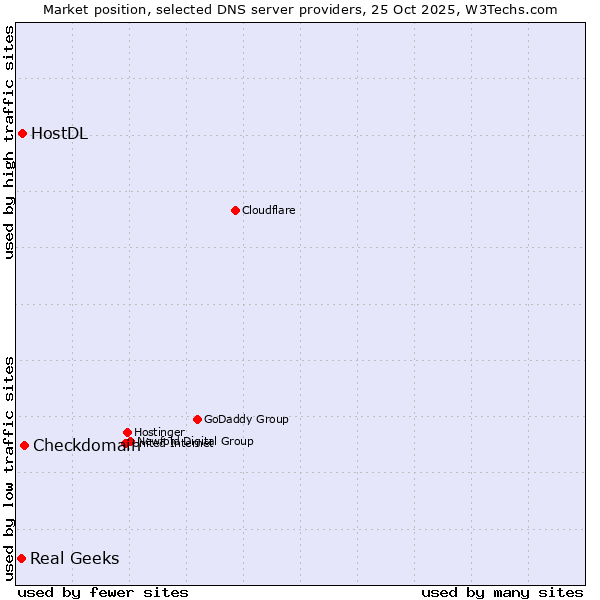 Market position of Checkdomain vs. HostDL vs. Real Geeks