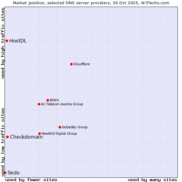 Market position of Checkdomain vs. HostDL vs. Sedo
