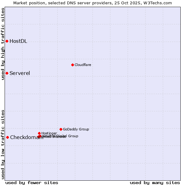 Market position of Checkdomain vs. Serverel vs. HostDL