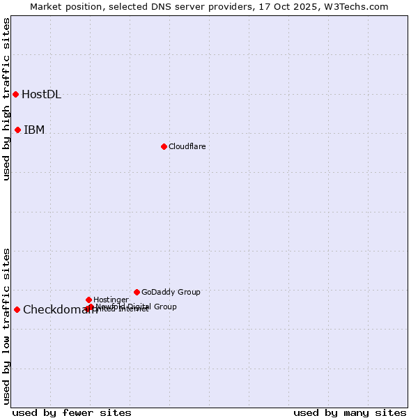 Market position of IBM vs. Checkdomain vs. HostDL