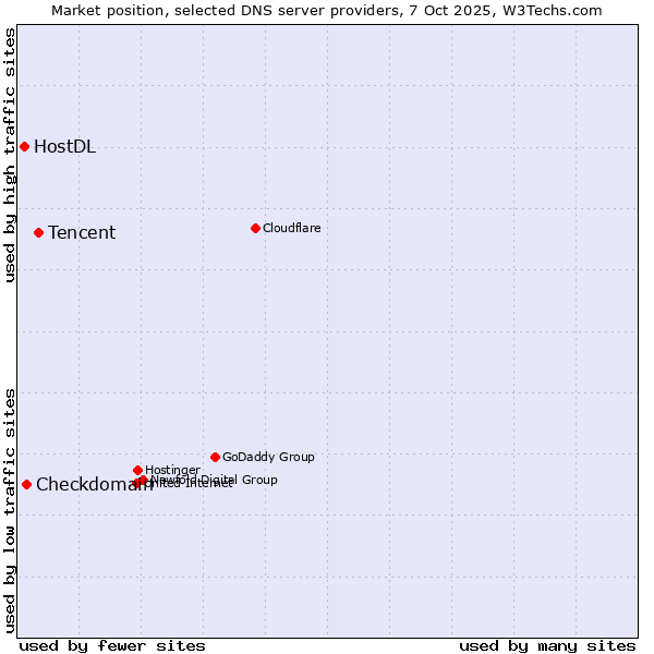 Market position of Tencent vs. Checkdomain vs. HostDL