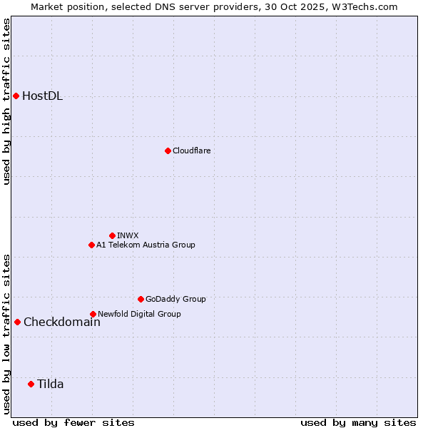 Market position of Tilda vs. Checkdomain vs. HostDL