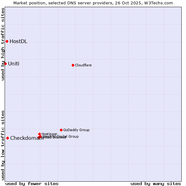 Market position of Checkdomain vs. HostDL vs. Uniti