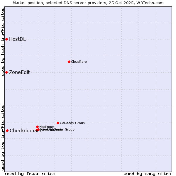 Market position of Checkdomain vs. ZoneEdit vs. HostDL