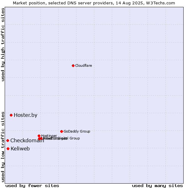 Market position of Hoster.by vs. Keliweb vs. Checkdomain