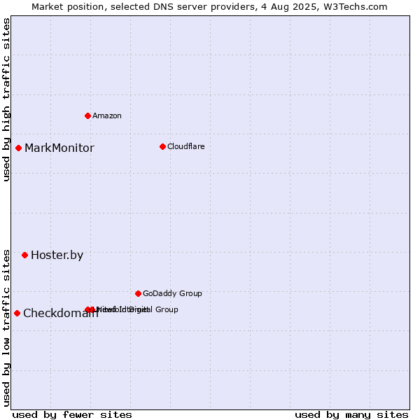 Market position of Hoster.by vs. MarkMonitor vs. Checkdomain
