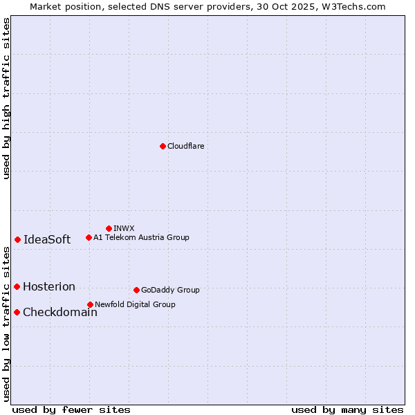 Market position of IdeaSoft vs. Checkdomain vs. Hosterion