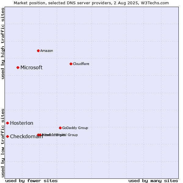 Market position of Microsoft vs. Checkdomain vs. Hosterion