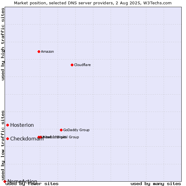Market position of Checkdomain vs. Hosterion vs. NameAction