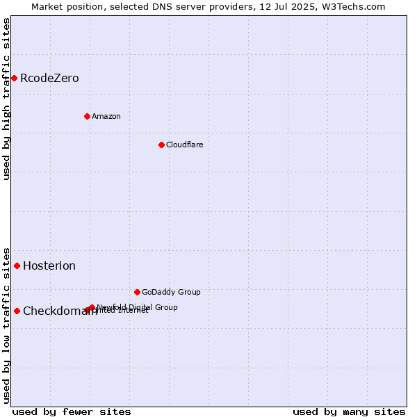 Market position of Checkdomain vs. Hosterion vs. RcodeZero