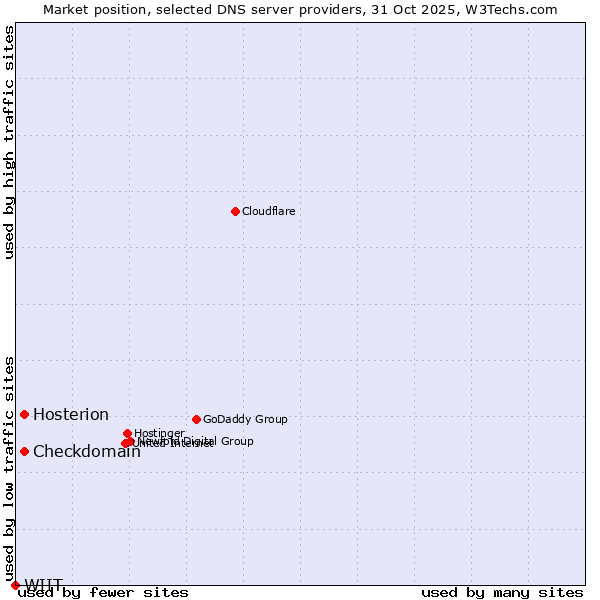 Market position of Checkdomain vs. Hosterion vs. WIIT