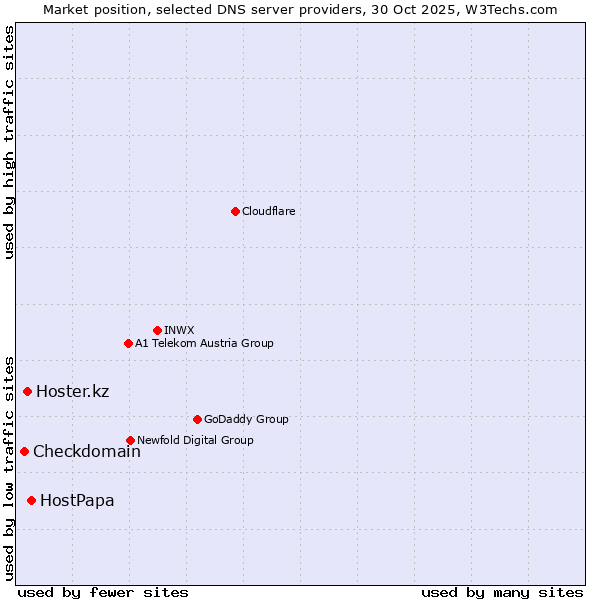 Market position of HostPapa vs. Hoster.kz vs. Checkdomain
