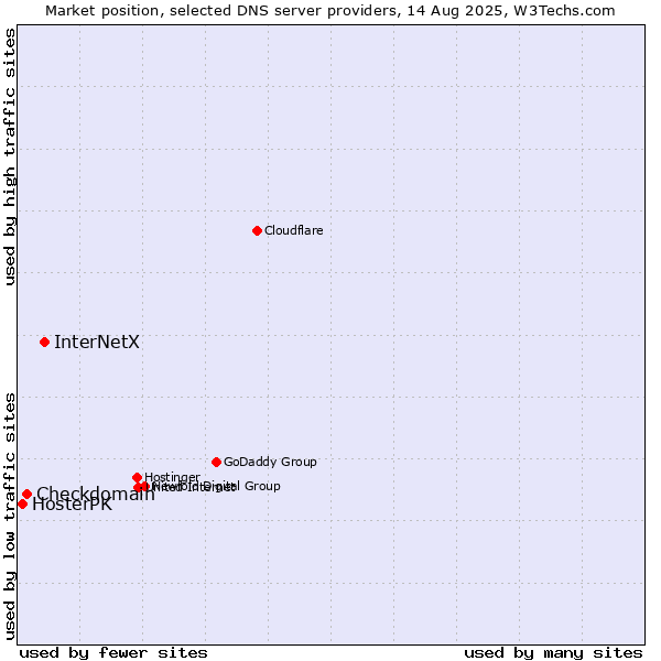 Market position of InterNetX vs. Checkdomain vs. HosterPK