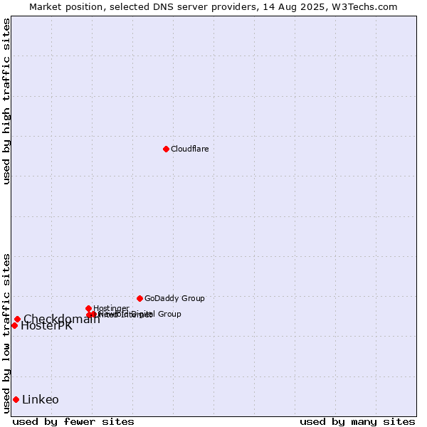 Market position of Checkdomain vs. Linkeo vs. HosterPK