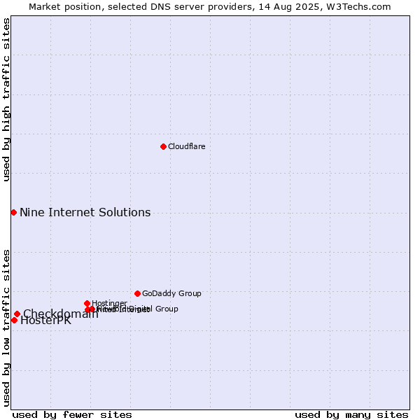 Market position of Checkdomain vs. HosterPK vs. Nine Internet Solutions