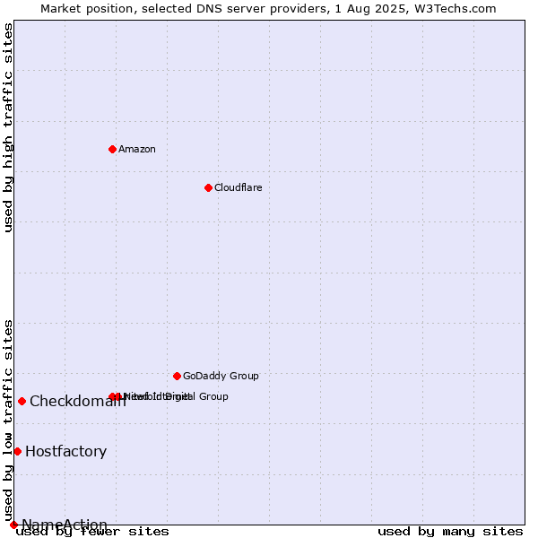 Market position of Checkdomain vs. Hostfactory vs. NameAction