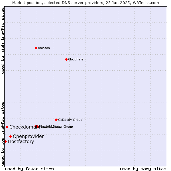 Market position of Openprovider vs. Checkdomain vs. Hostfactory