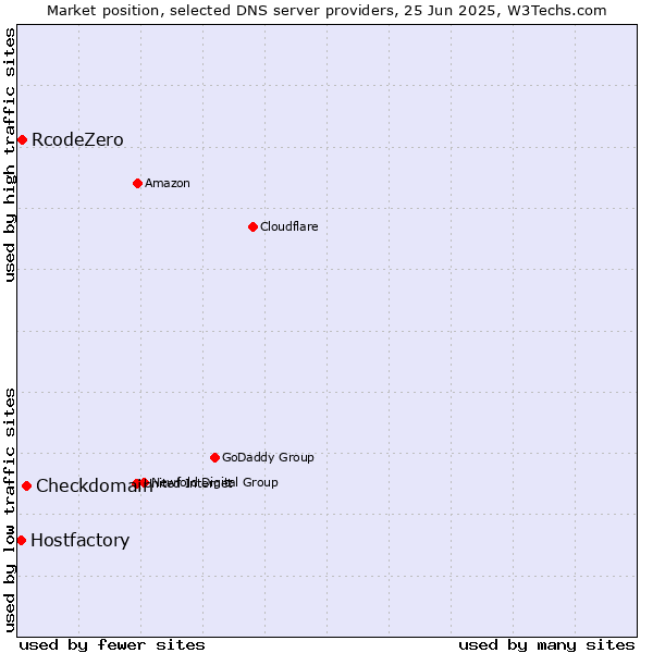 Market position of Checkdomain vs. RcodeZero vs. Hostfactory