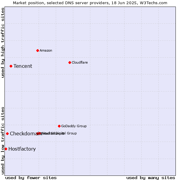 Market position of Tencent vs. Checkdomain vs. Hostfactory
