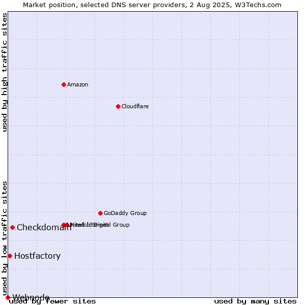 Market position of Checkdomain vs. Hostfactory vs. Webnode