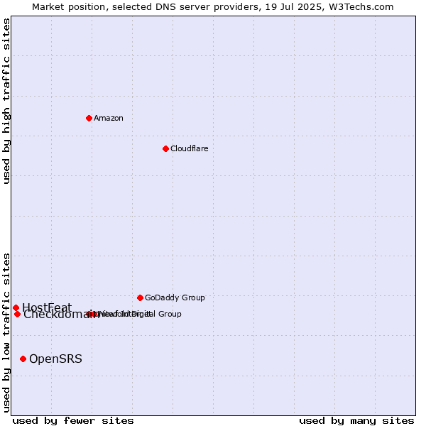 Market position of OpenSRS vs. Checkdomain vs. HostFeat