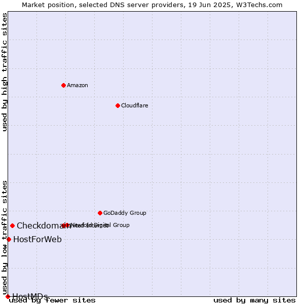 Market position of Checkdomain vs. HostForWeb vs. HostMDs