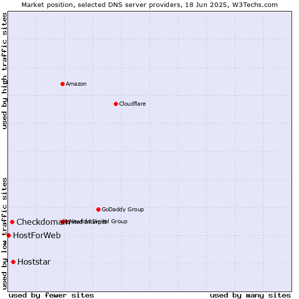 Market position of Hoststar vs. Checkdomain vs. HostForWeb