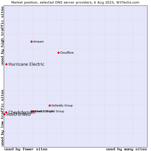 Market position of Hurricane Electric vs. Checkdomain vs. HostForWeb