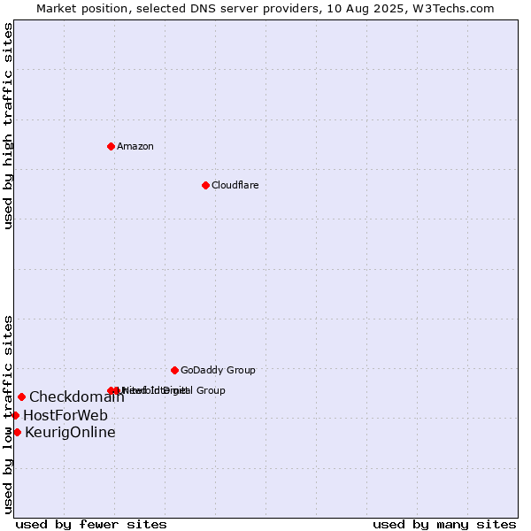 Market position of Checkdomain vs. KeurigOnline vs. HostForWeb