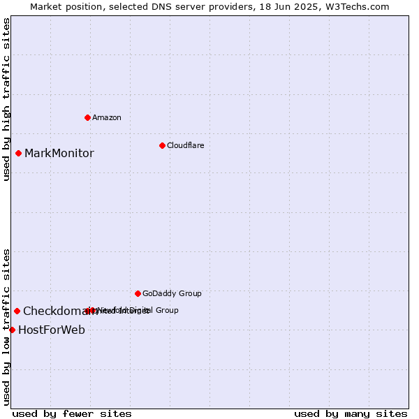 Market position of MarkMonitor vs. Checkdomain vs. HostForWeb