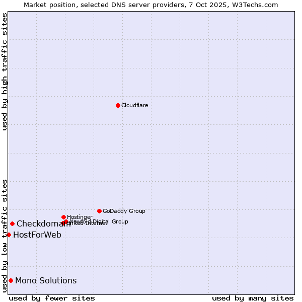 Market position of Checkdomain vs. Mono Solutions vs. HostForWeb