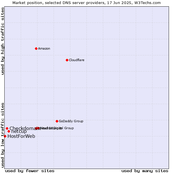 Market position of netcup vs. Checkdomain vs. HostForWeb