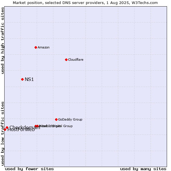 Market position of NS1 vs. Checkdomain vs. HostForWeb