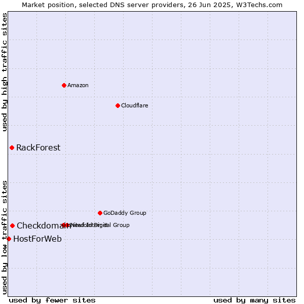 Market position of Checkdomain vs. RackForest vs. HostForWeb