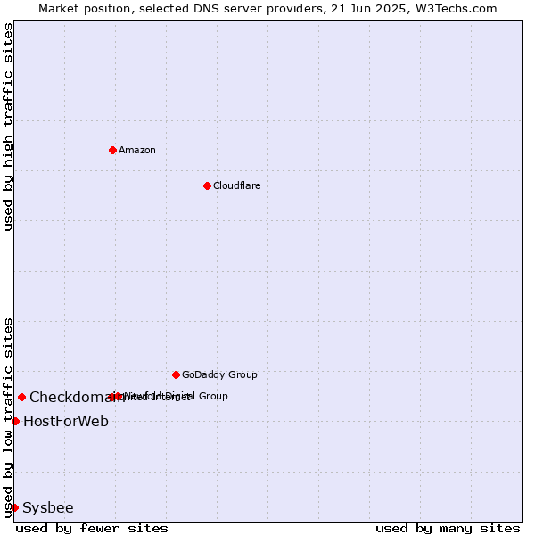 Market position of Checkdomain vs. HostForWeb vs. Sysbee