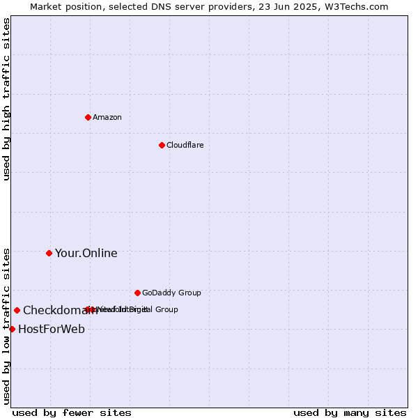Market position of Your.Online vs. Checkdomain vs. HostForWeb