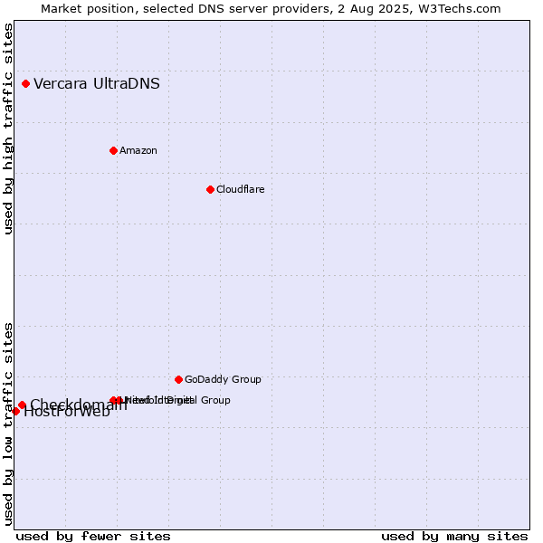 Market position of Vercara UltraDNS vs. Checkdomain vs. HostForWeb