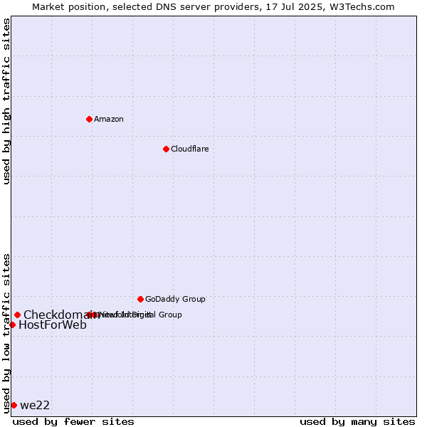 Market position of Checkdomain vs. we22 vs. HostForWeb