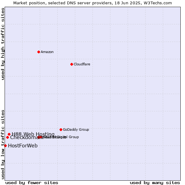 Market position of H88 Web Hosting vs. Checkdomain vs. HostForWeb