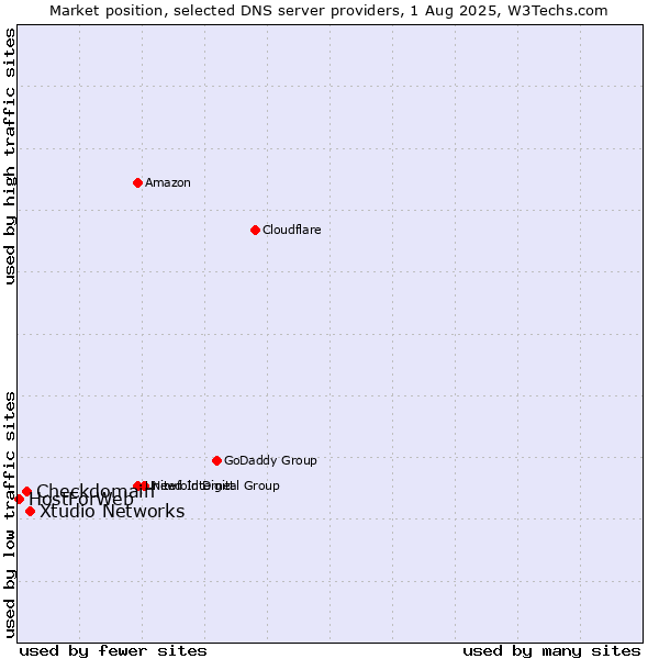 Market position of Xtudio Networks vs. Checkdomain vs. HostForWeb