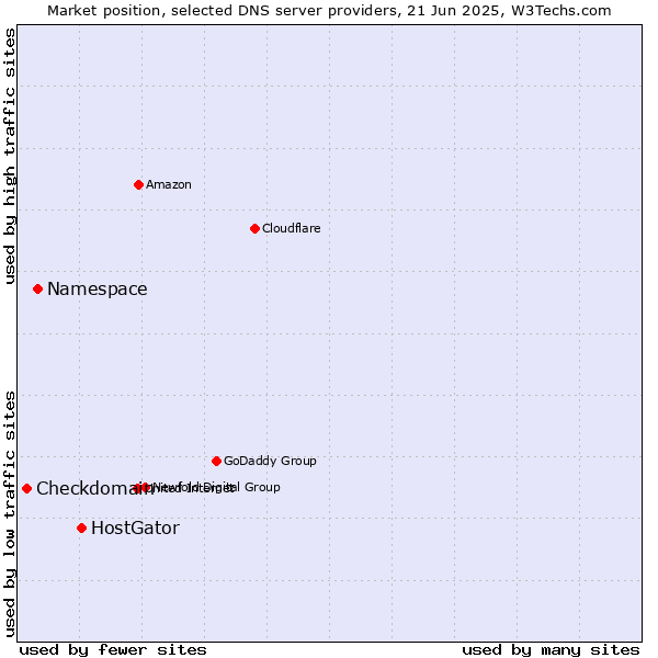 Market position of HostGator vs. Namespace vs. Checkdomain