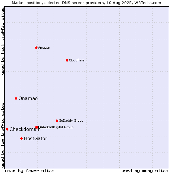 Market position of HostGator vs. Onamae vs. Checkdomain